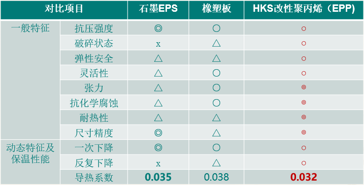 常規保溫材料與新型聚丙烯EPP保溫材料環保安全性能對比 常規保溫材料與新型聚丙烯EPP保溫材料環保安全性能對比